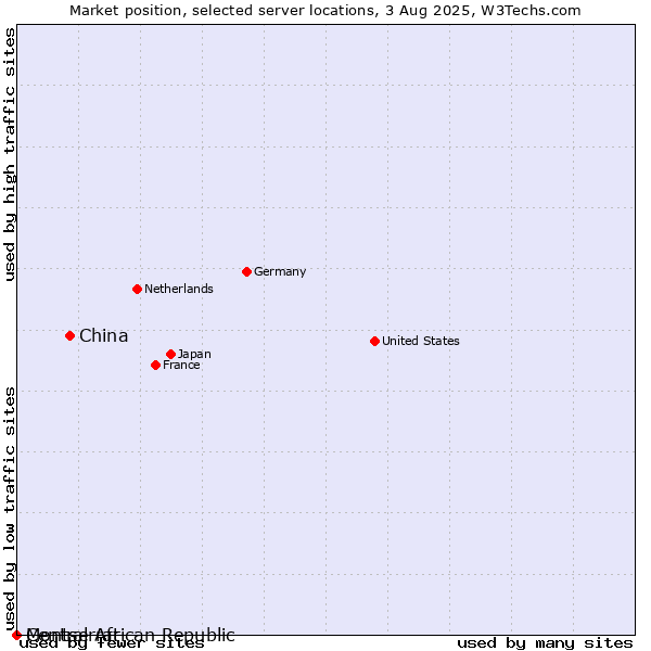 Market position of China vs. Montserrat vs. Central African Republic
