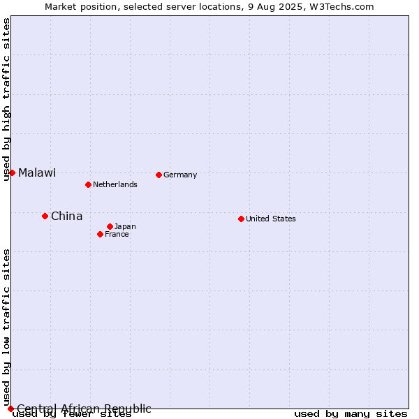 Market position of China vs. Malawi vs. Central African Republic