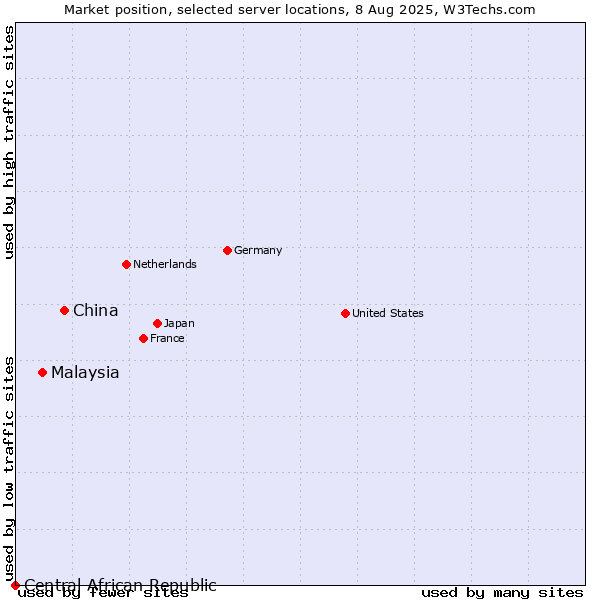 Market position of China vs. Malaysia vs. Central African Republic