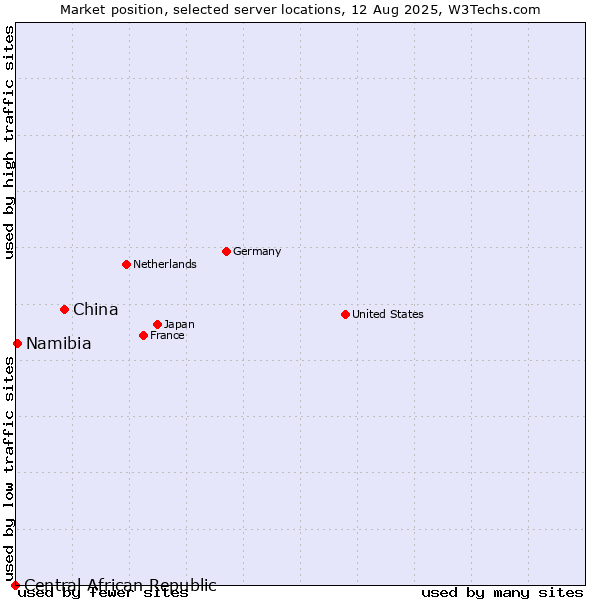 Market position of China vs. Namibia vs. Central African Republic