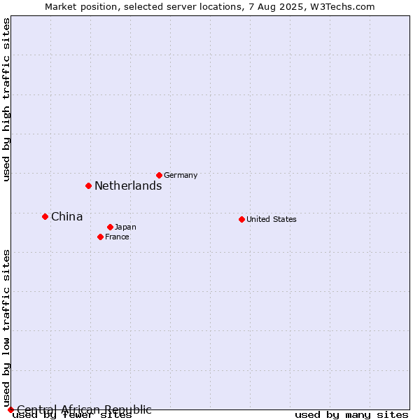 Market position of Netherlands and territories vs. China vs. Central African Republic