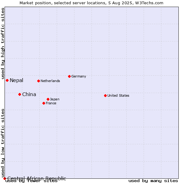 Market position of China vs. Nepal vs. Central African Republic
