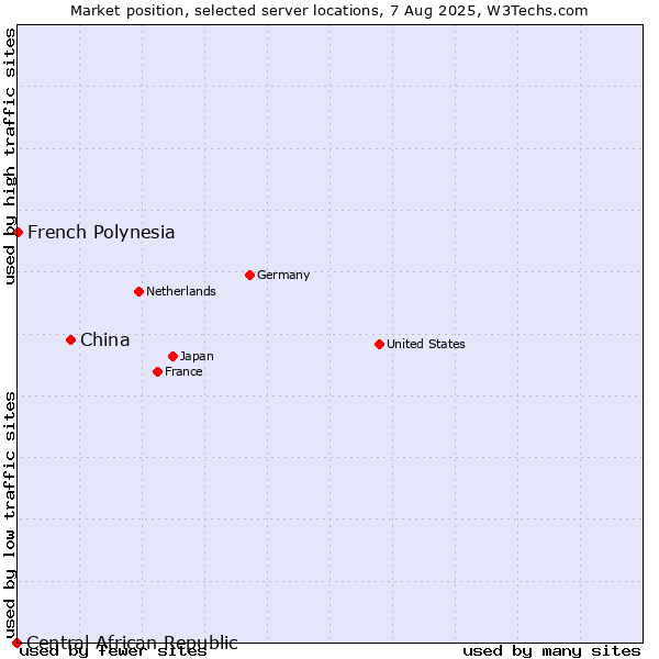 Market position of China vs. French Polynesia vs. Central African Republic