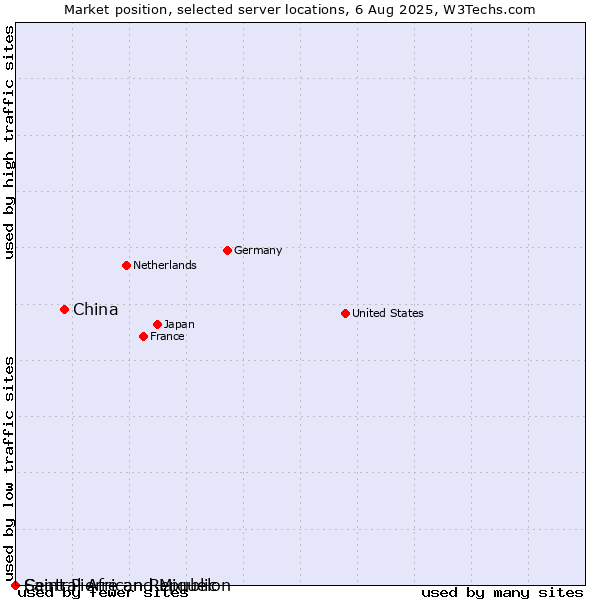 Market position of China vs. Saint Pierre and Miquelon vs. Central African Republic