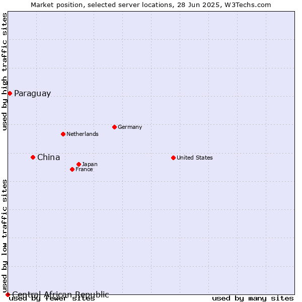 Market position of China vs. Paraguay vs. Central African Republic
