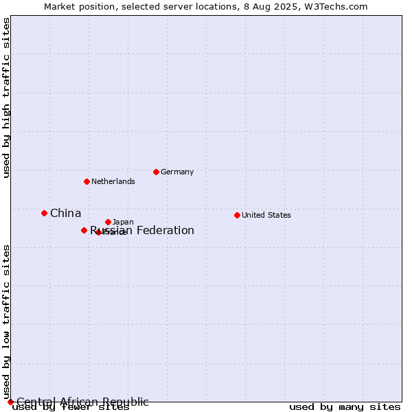 Market position of Russian Federation vs. China vs. Central African Republic