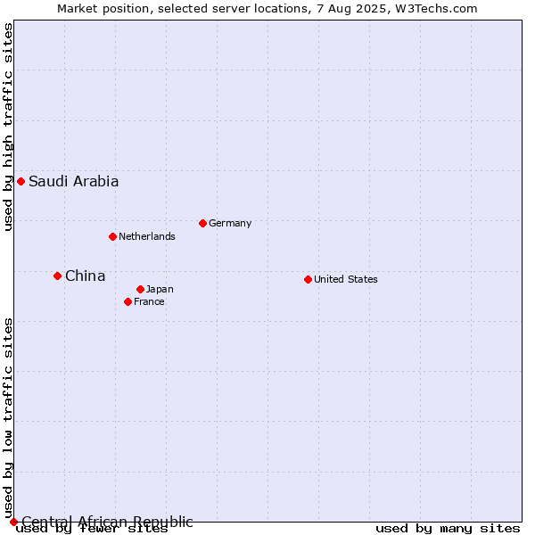 Market position of China vs. Saudi Arabia vs. Central African Republic