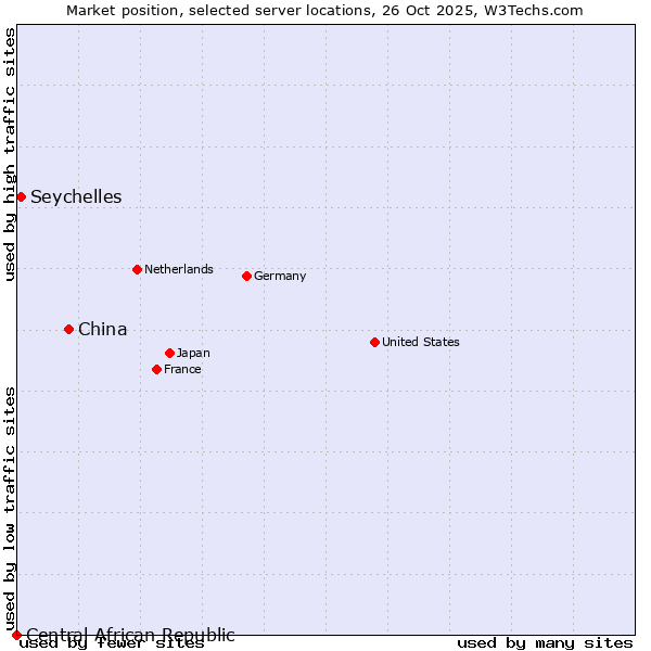 Market position of China vs. Seychelles vs. Central African Republic