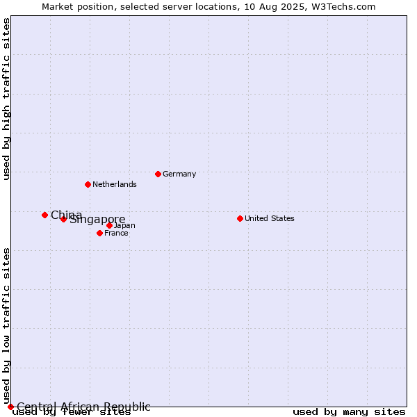 Market position of Singapore vs. China vs. Central African Republic