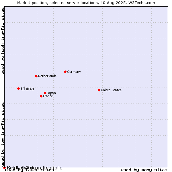 Market position of China vs. Saint Helena vs. Central African Republic