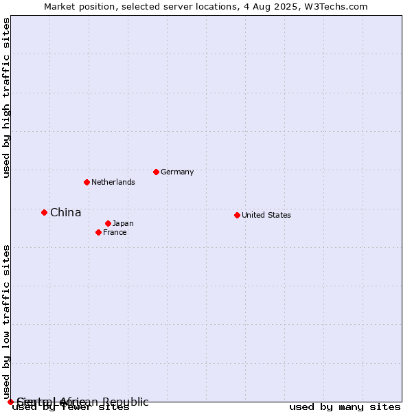 Market position of China vs. Sierra Leone vs. Central African Republic