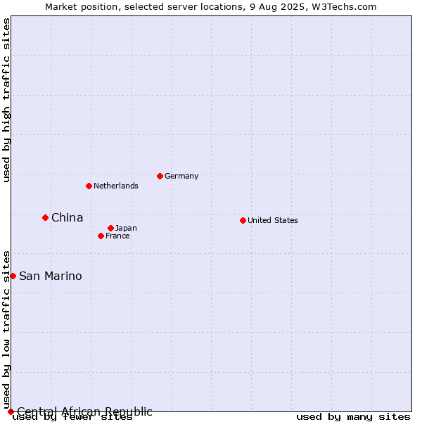 Market position of China vs. San Marino vs. Central African Republic
