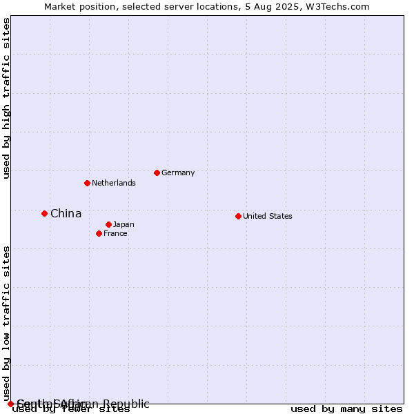 Market position of China vs. Central African Republic vs. South Sudan