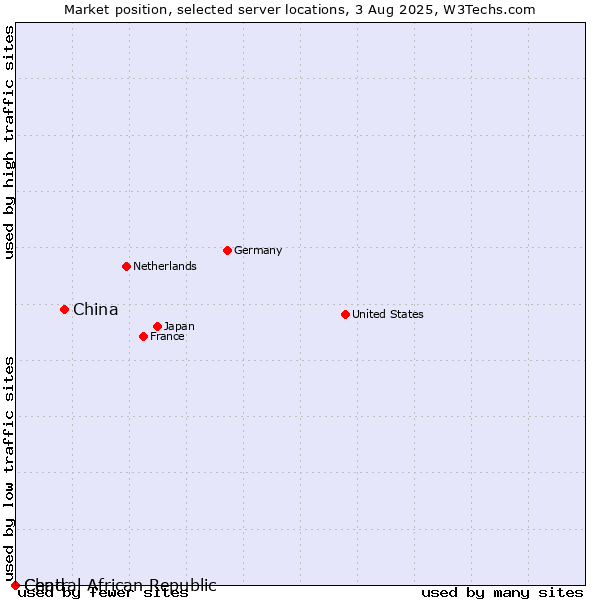 Market position of China vs. Chad vs. Central African Republic