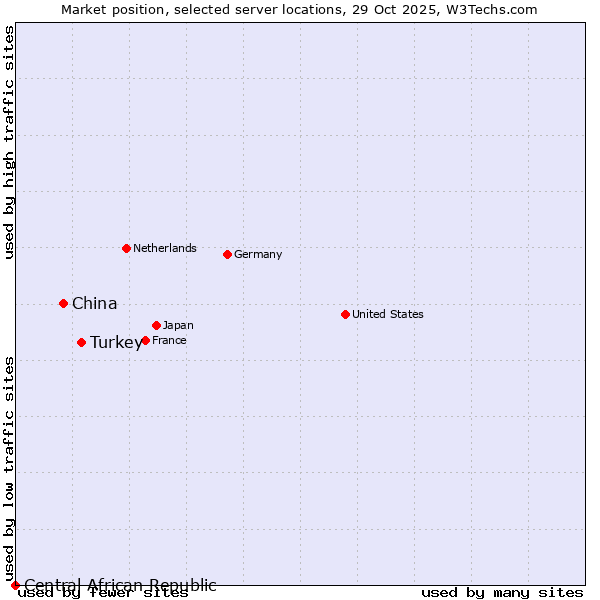 Market position of Turkey vs. China vs. Central African Republic