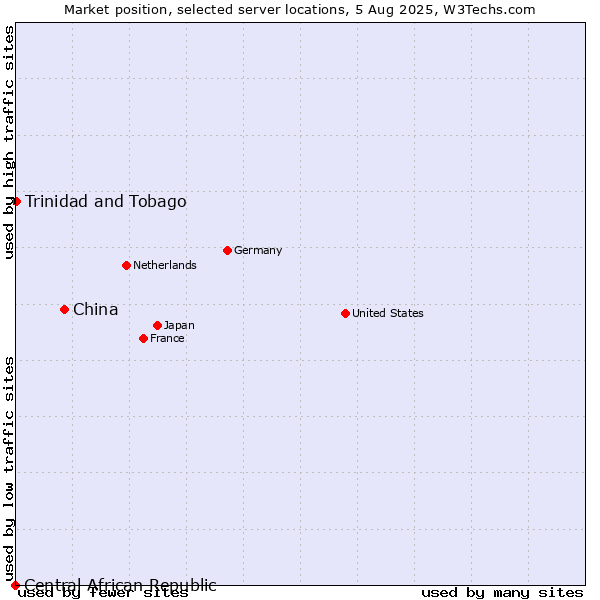Market position of China vs. Trinidad and Tobago vs. Central African Republic