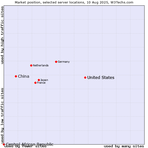 Market position of United States vs. China vs. Central African Republic