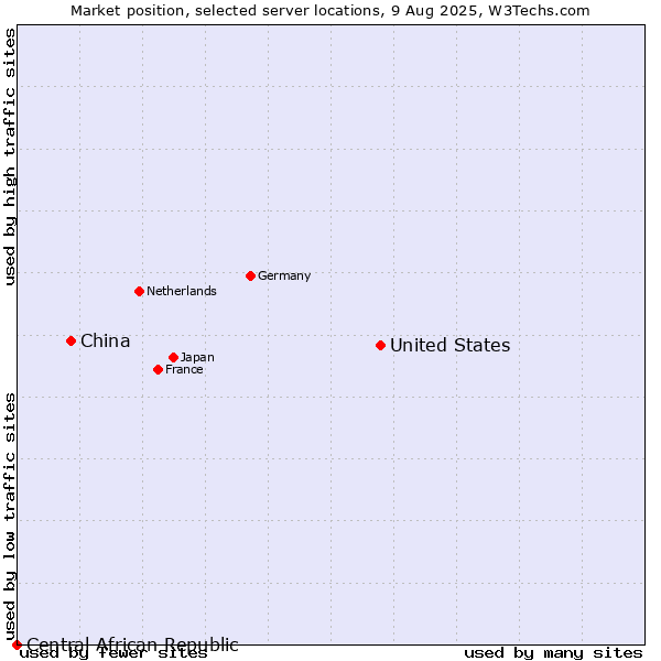 Market position of United States and territories vs. China vs. Central African Republic