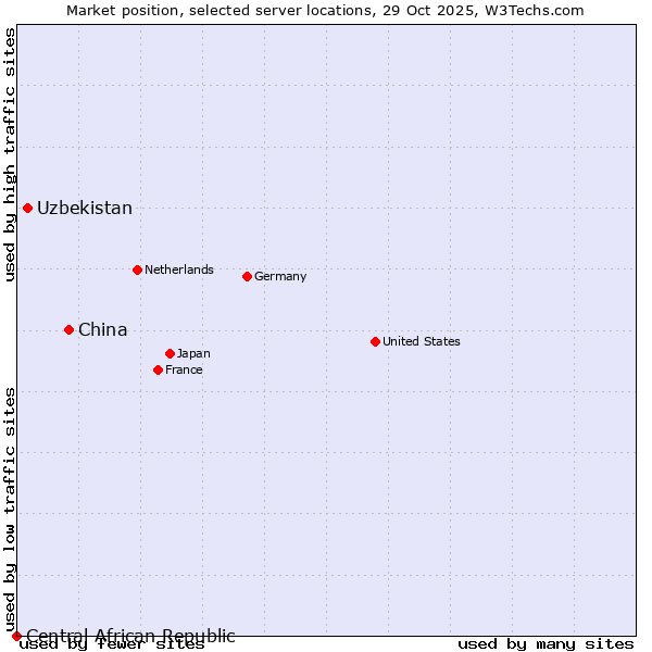 Market position of China vs. Uzbekistan vs. Central African Republic