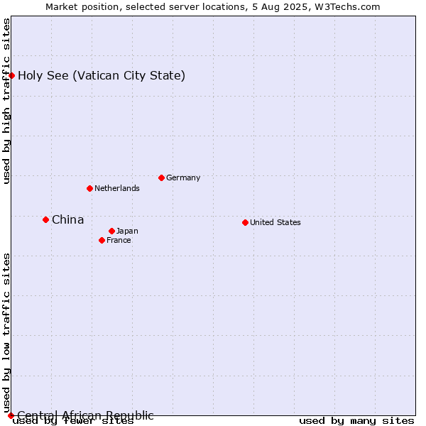 Market position of China vs. Holy See (Vatican City State) vs. Central African Republic