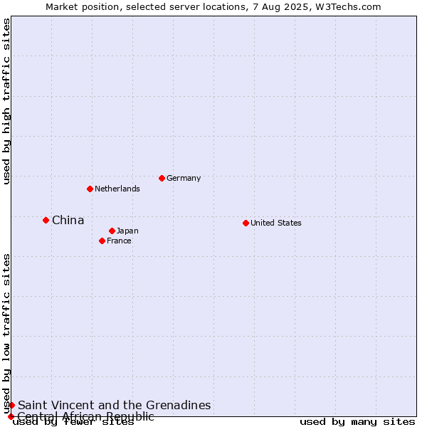 Market position of China vs. Saint Vincent and the Grenadines vs. Central African Republic