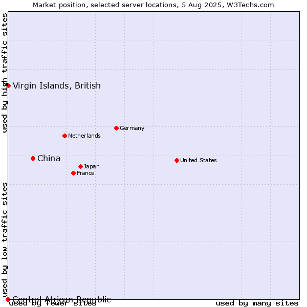 Market position of China vs. Virgin Islands, British vs. Central African Republic