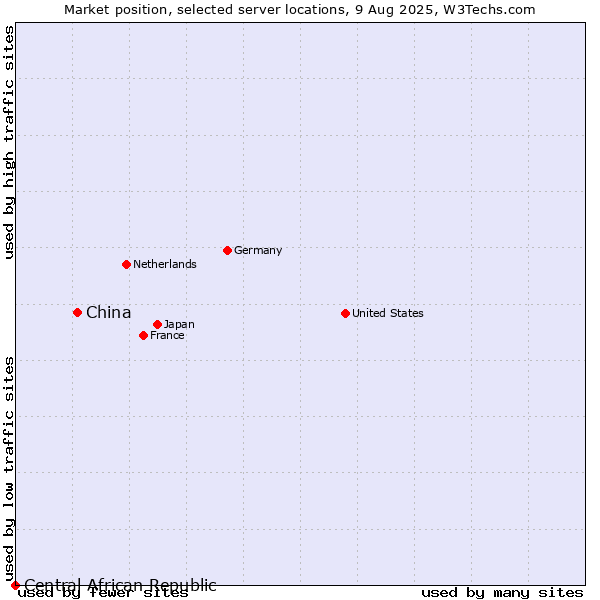 Market position of China and territories vs. Central African Republic