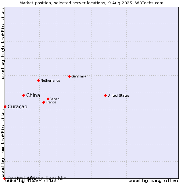Market position of China and territories vs. Curaçao vs. Central African Republic