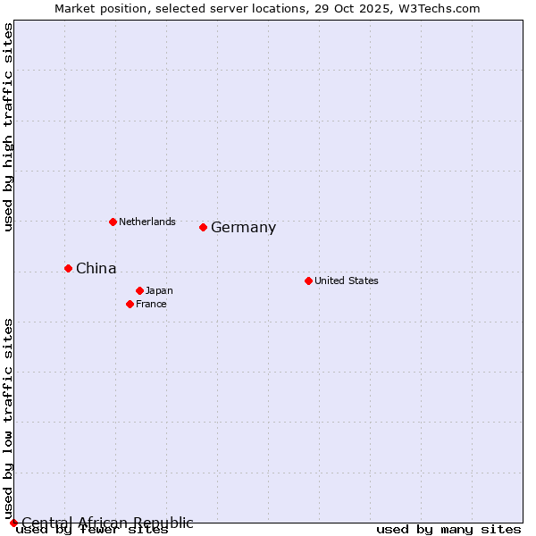 Market position of Germany vs. China and territories vs. Central African Republic