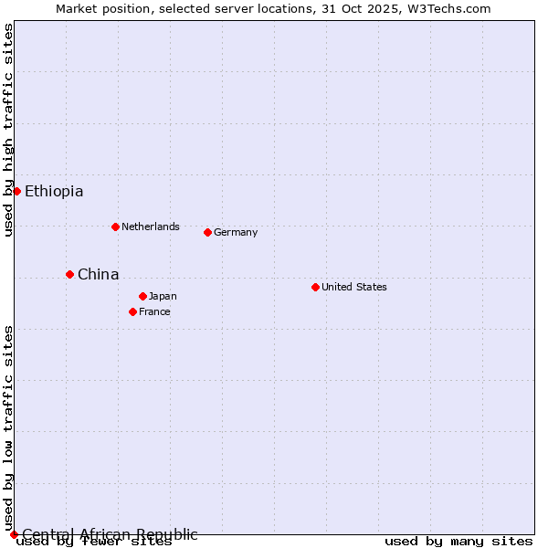 Market position of China and territories vs. Ethiopia vs. Central African Republic