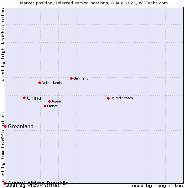 Market position of China and territories vs. Greenland vs. Central African Republic