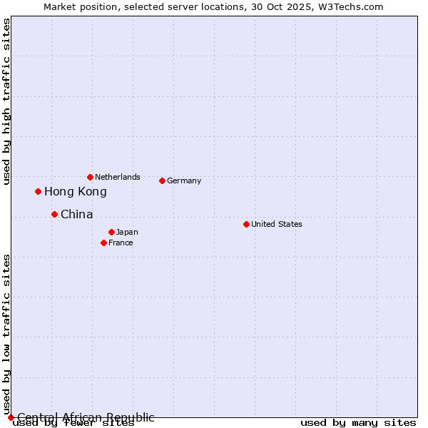 Market position of China and territories vs. Hong Kong vs. Central African Republic