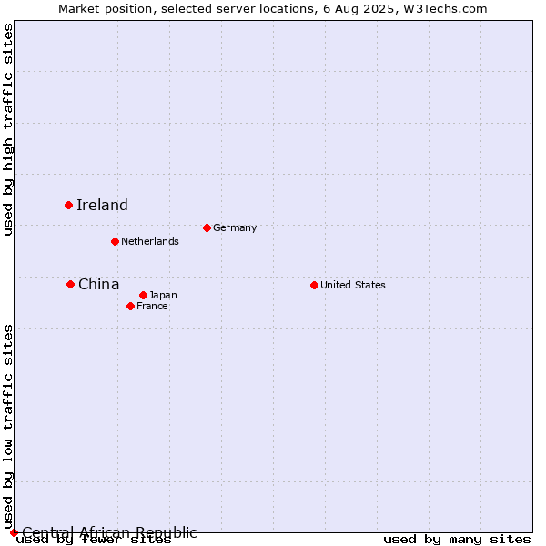 Market position of China and territories vs. Ireland vs. Central African Republic