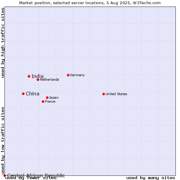 Market position of India vs. China and territories vs. Central African Republic
