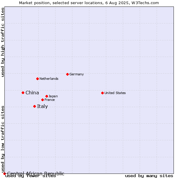 Market position of Italy vs. China and territories vs. Central African Republic