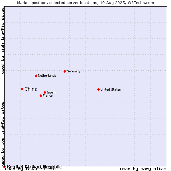 Market position of China and territories vs. Saint Kitts And Nevis vs. Central African Republic