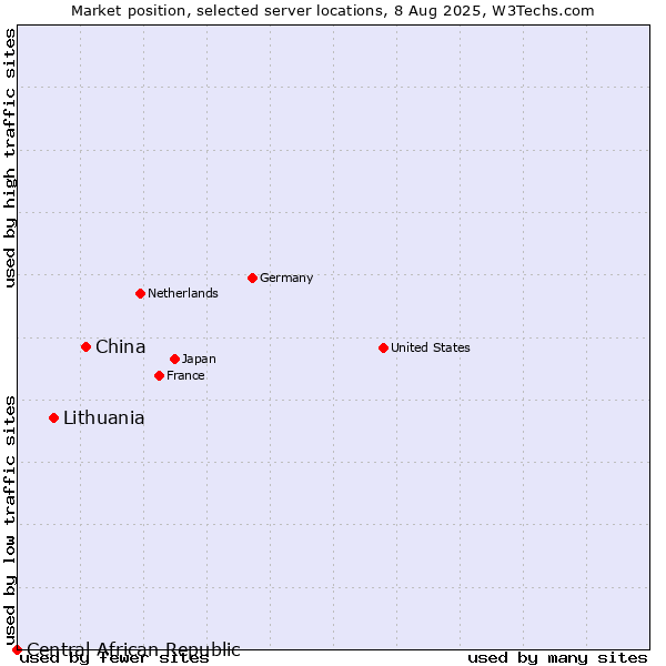 Market position of China and territories vs. Lithuania vs. Central African Republic