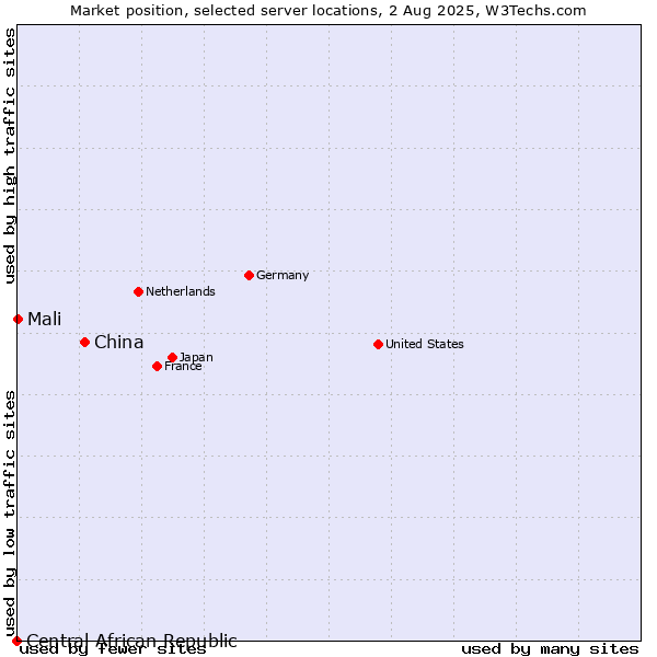 Market position of China and territories vs. Mali vs. Central African Republic