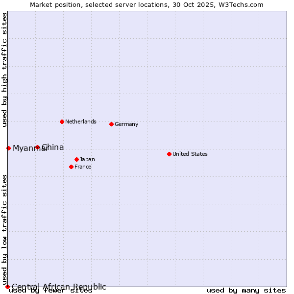 Market position of China and territories vs. Myanmar vs. Central African Republic