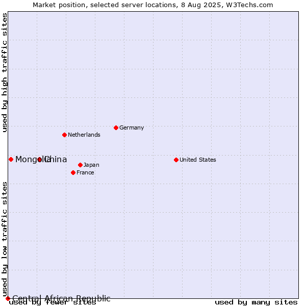 Market position of China and territories vs. Mongolia vs. Central African Republic