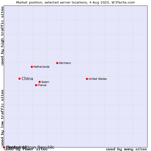 Market position of China and territories vs. Montserrat vs. Central African Republic