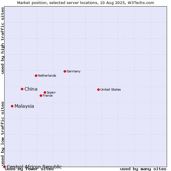 Market position of China and territories vs. Malaysia vs. Central African Republic
