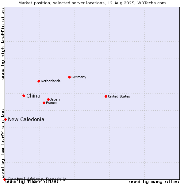 Market position of China and territories vs. New Caledonia vs. Central African Republic