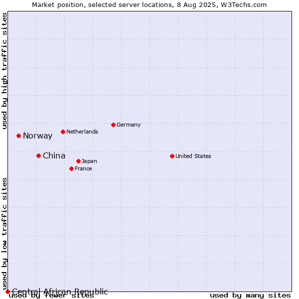 Market position of China and territories vs. Norway vs. Central African Republic