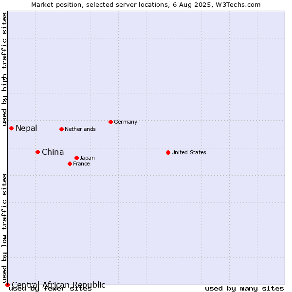 Market position of China and territories vs. Nepal vs. Central African Republic