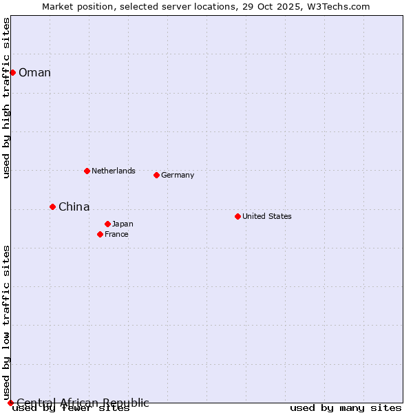 Market position of China and territories vs. Oman vs. Central African Republic