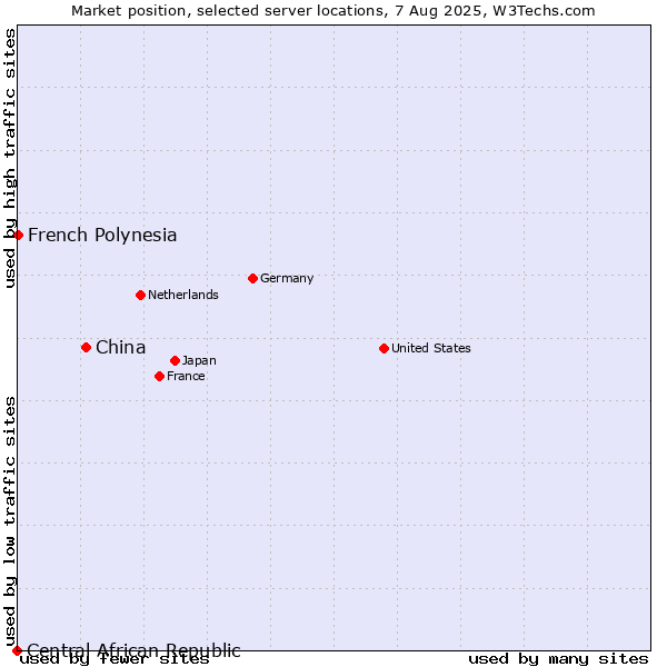 Market position of China and territories vs. French Polynesia vs. Central African Republic