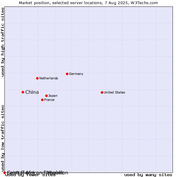 Market position of China and territories vs. Saint Pierre and Miquelon vs. Central African Republic