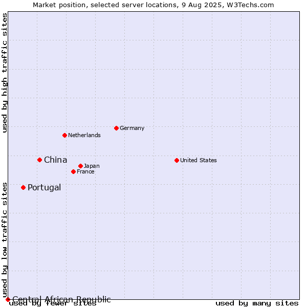 Market position of China and territories vs. Portugal vs. Central African Republic