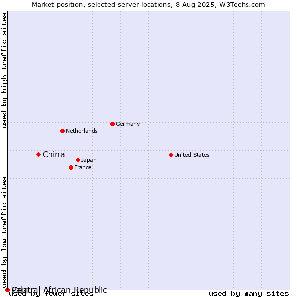 Market position of China and territories vs. Palau vs. Central African Republic